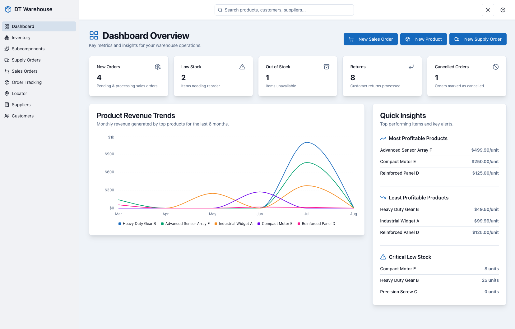 Dashboard Overview
